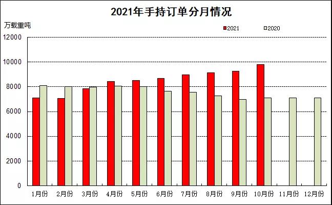 2021年1~10月船舶工業(yè)經(jīng)濟(jì)運(yùn)行情況