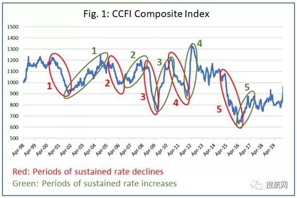 運(yùn)費(fèi)恢復(fù)到正常水平需要多久？18至30個(gè)月