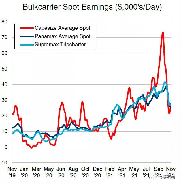 半年狂買41船~干散貨市場下跌了？也要買！