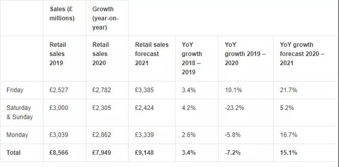 再破紀(jì)錄！2021英國(guó)黑五銷售額將達(dá)91.48億英鎊