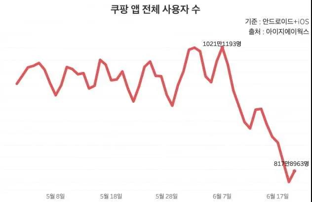 30萬用戶信息泄露！韓國“亞馬遜”遭抵制危機！13天蒸發(fā)200萬名用戶......