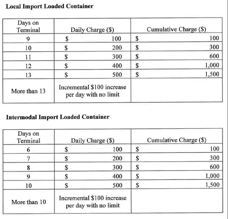 中遠(yuǎn)海運集運20問，搞清加州雙港 “集裝箱超期滯留費”