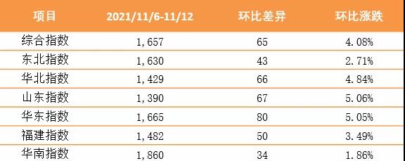 持續(xù)上漲！新華·泛亞航運中國內(nèi)貿(mào)集裝箱運價指數(shù)（XH·PDCI）2021年11月6日至11月12日