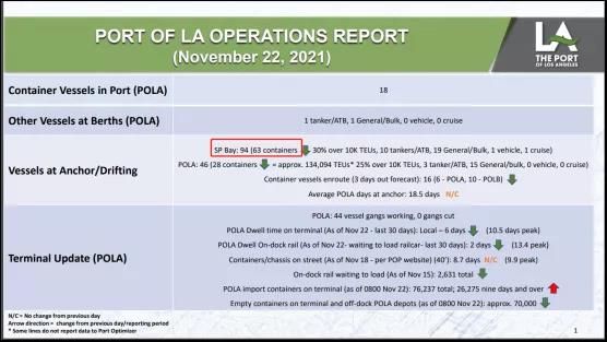 洛杉磯長灘港集裝箱滯期費(fèi)再延期！