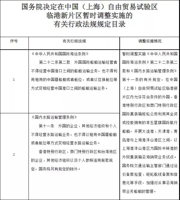 國務院：同意外籍船公司在大連港、天津港、青島港與洋山港間，開展沿海捎帶試點