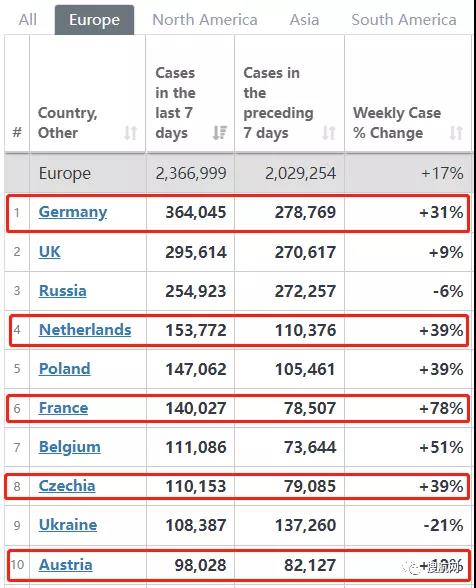 疫情反撲至歷史新高！歐洲正面臨“毀滅性冬季”，再次成為全球“震中”！