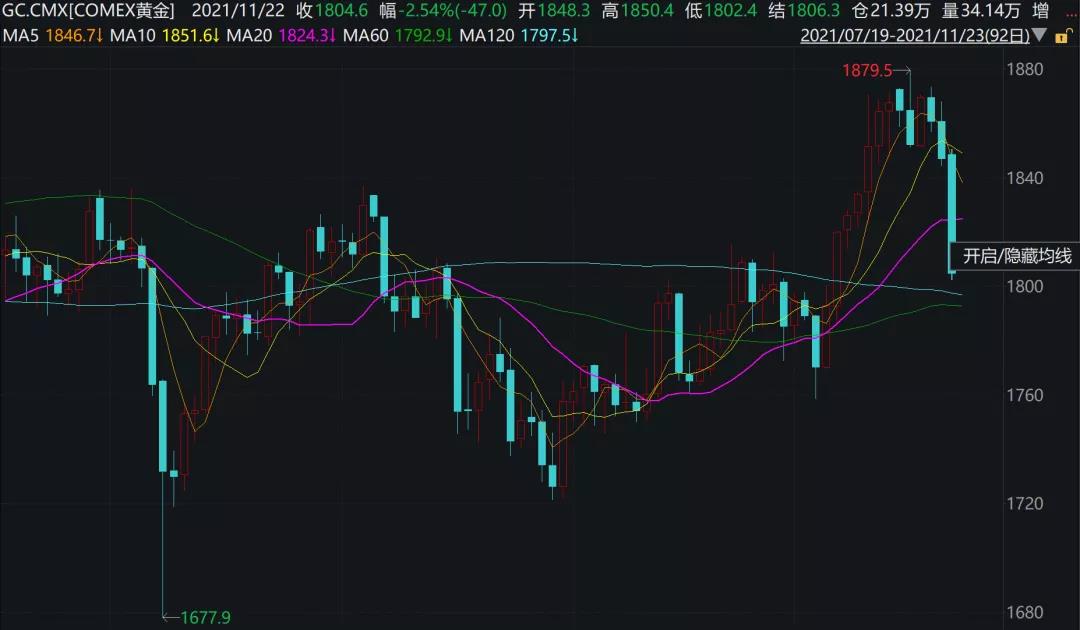 重磅！美聯(lián)儲(chǔ)主席人選初定！美元拉升，黃金跳水…