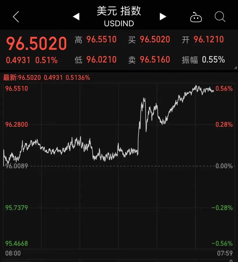 重磅！美聯(lián)儲(chǔ)主席人選初定！美元拉升，黃金跳水…