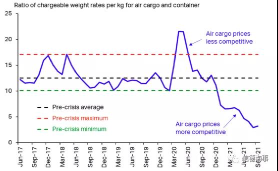 海運(yùn)低成本優(yōu)勢(shì)削弱，大批飛機(jī)伺機(jī)占領(lǐng)市場(chǎng)，空運(yùn)價(jià)格暴漲5-6倍