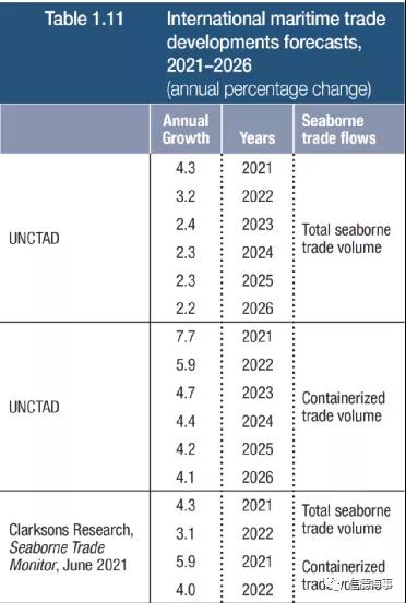 聯(lián)合國(guó)最新報(bào)告：航運(yùn)、港口、海員市場(chǎng)面臨的10個(gè)挑戰(zhàn)和趨勢(shì)