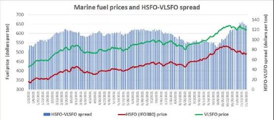 油價(jià)飆升，油價(jià)差擴(kuò)大！大量船舶開(kāi)始裝Scrubber！