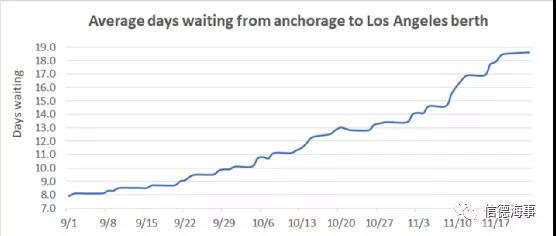 加州港口錨泊船舶突然下降了25艘，什么情況？