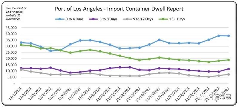 加州港口錨泊船舶突然下降了25艘，什么情況？