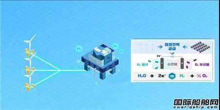 搶占未來(lái)碳中和市場(chǎng)！現(xiàn)代重工集團(tuán)與ABS聯(lián)手為海上綠氫成套設(shè)備訂標(biāo)準(zhǔn)