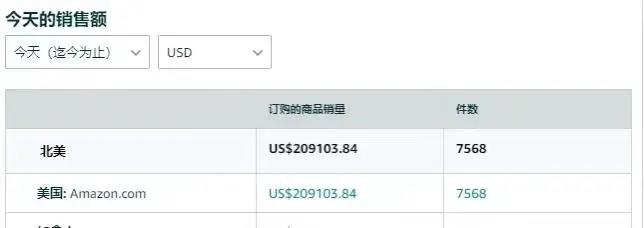 瞬間爆單7568件！銷售額突破133萬！亞馬遜黑五贏家瘋狂曬單.......