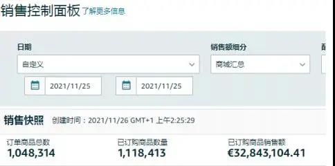 瞬間爆單7568件！銷售額突破133萬！亞馬遜黑五贏家瘋狂曬單.......