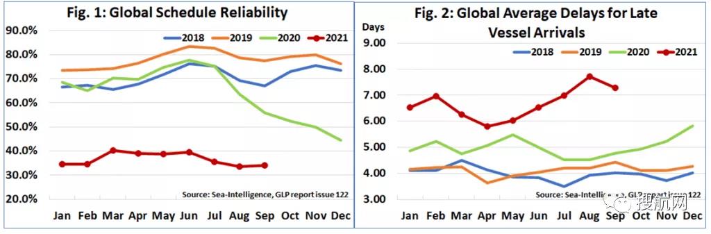 全球集裝箱航線的船期可靠性仍然很低，最低僅為13.4%