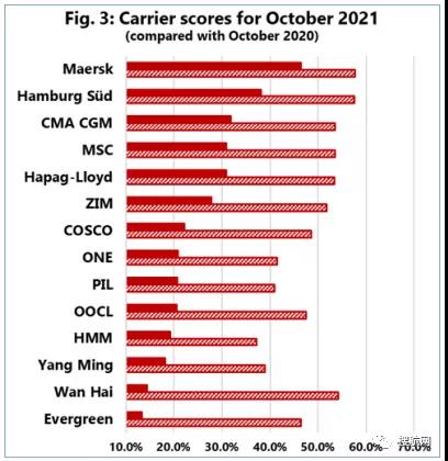 全球集裝箱航線的船期可靠性仍然很低，最低僅為13.4%