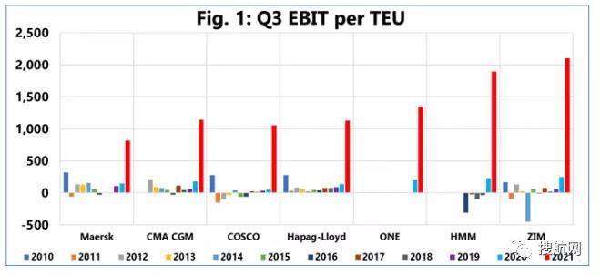 船公司前三季度凈利潤總和超800億美元！長期合同海運費正飆升