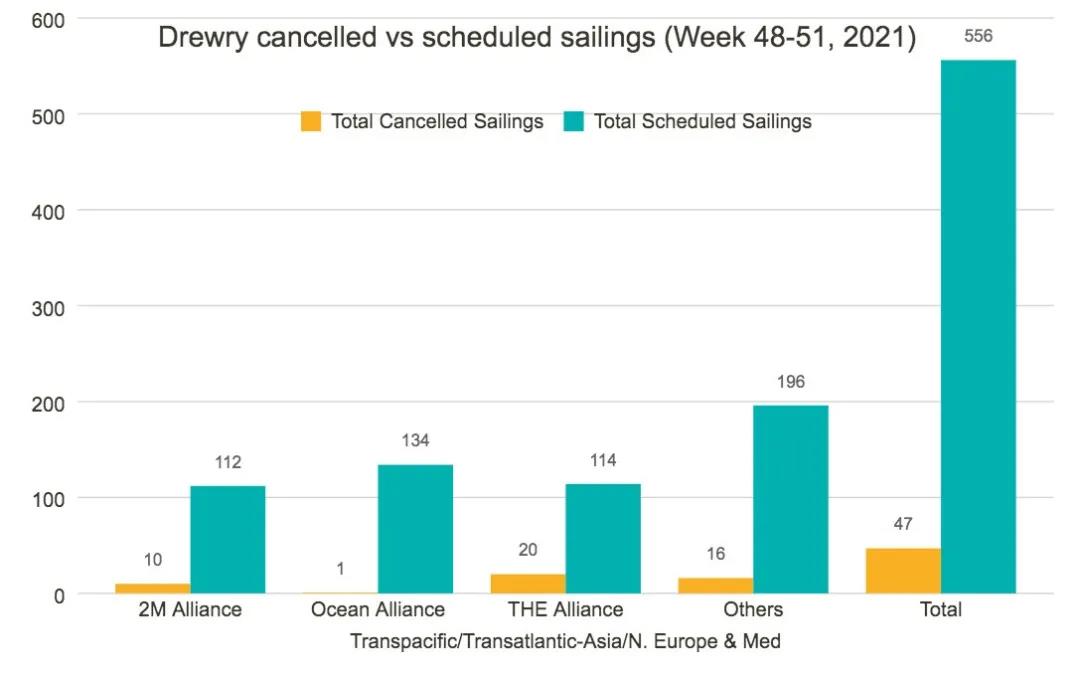 全球565艘集裝箱船等待靠泊，這家聯(lián)盟取消20個航次！