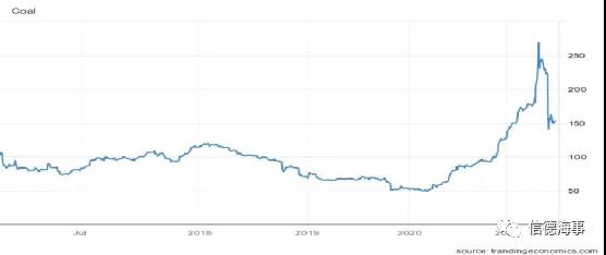 煤炭市場一路高歌，中國釋放產(chǎn)能，澳大利亞卻不太好過？