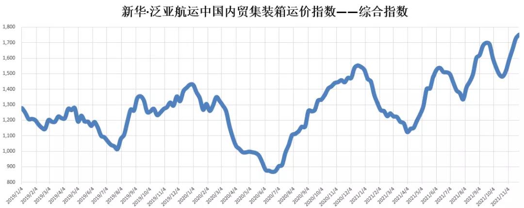 【內(nèi)貿(mào)】最新新華·泛亞航運(yùn)中國(guó)內(nèi)貿(mào)集裝箱運(yùn)價(jià)指數(shù)