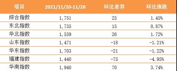 【內(nèi)貿(mào)】最新新華·泛亞航運(yùn)中國(guó)內(nèi)貿(mào)集裝箱運(yùn)價(jià)指數(shù)