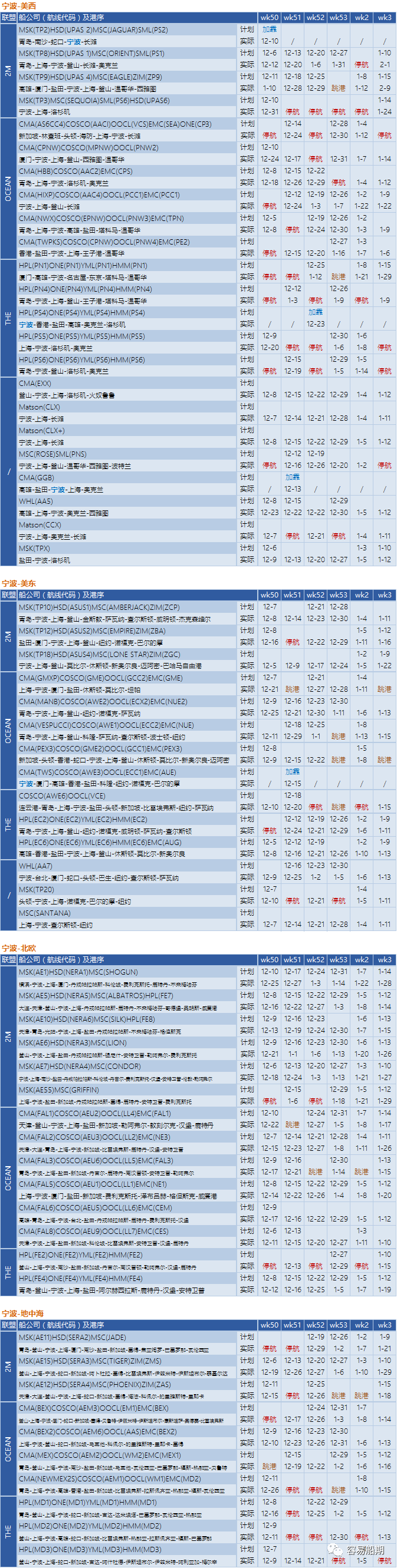 12月至明年年初，跨太平洋航線空白航行顯著增加，美西港口最嚴(yán)重（附停航跳港匯總）