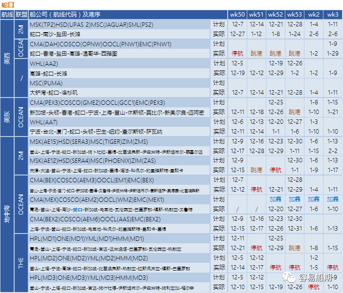 12月至明年年初，跨太平洋航線空白航行顯著增加，美西港口最嚴(yán)重（附停航跳港匯總）