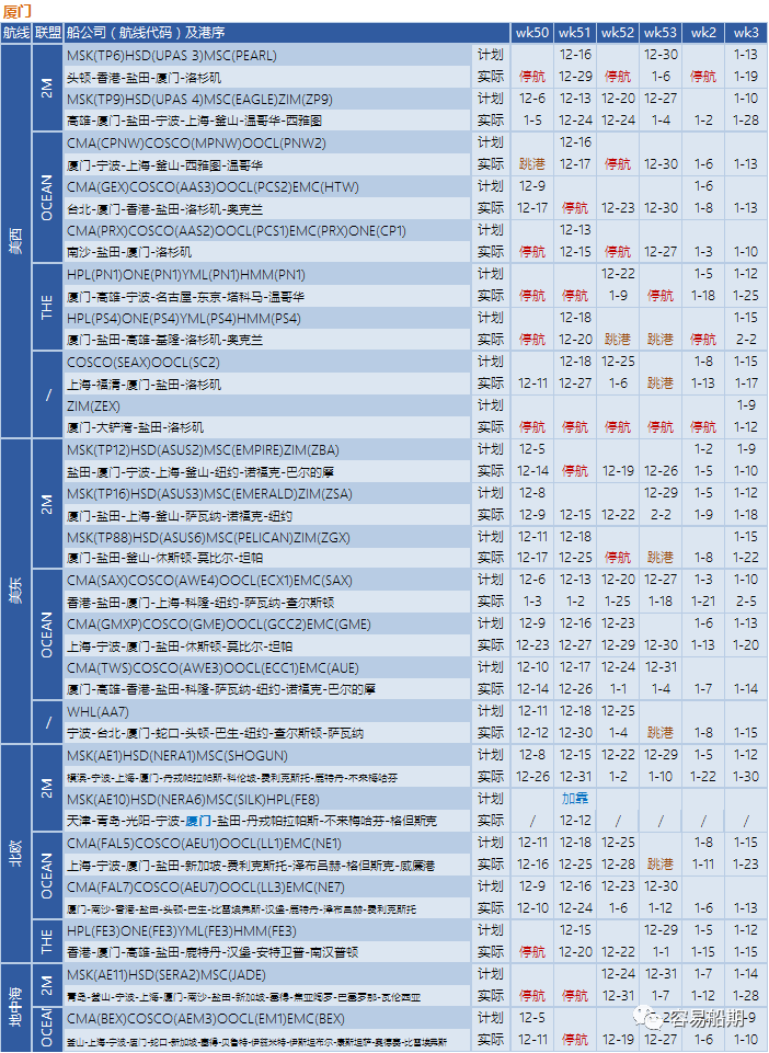 12月至明年年初，跨太平洋航線空白航行顯著增加，美西港口最嚴(yán)重（附停航跳港匯總）