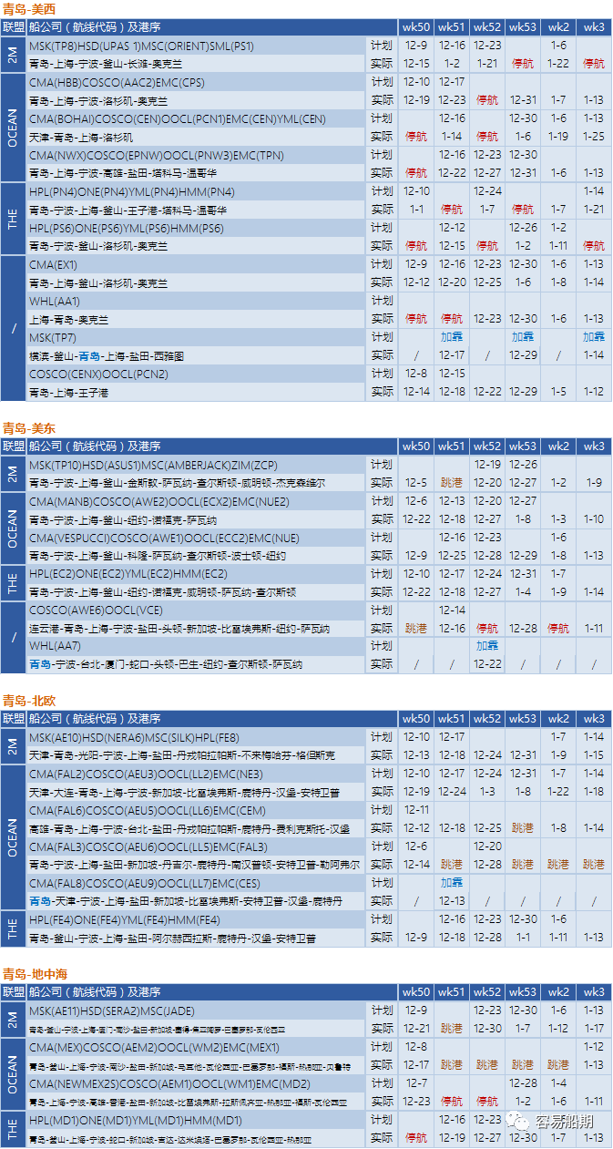 12月至明年年初，跨太平洋航線空白航行顯著增加，美西港口最嚴(yán)重（附停航跳港匯總）