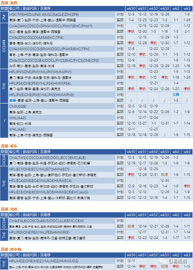 12月至明年年初，跨太平洋航線空白航行顯著增加，美西港口最嚴(yán)重（附停航跳港匯總）