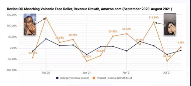 風(fēng)向變了！亞馬遜竟被TikTok帶著跑