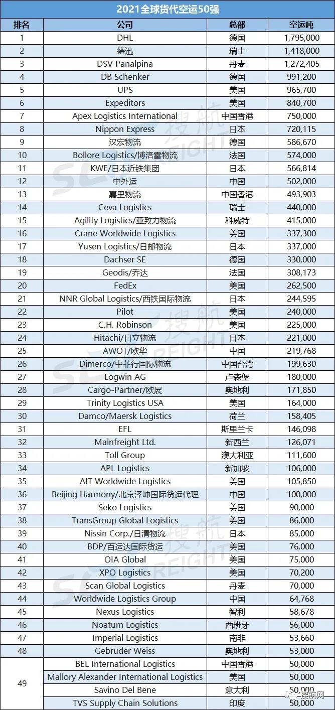 2021全球海運(yùn)、空運(yùn)貨代企業(yè)50強(qiáng)榜單！