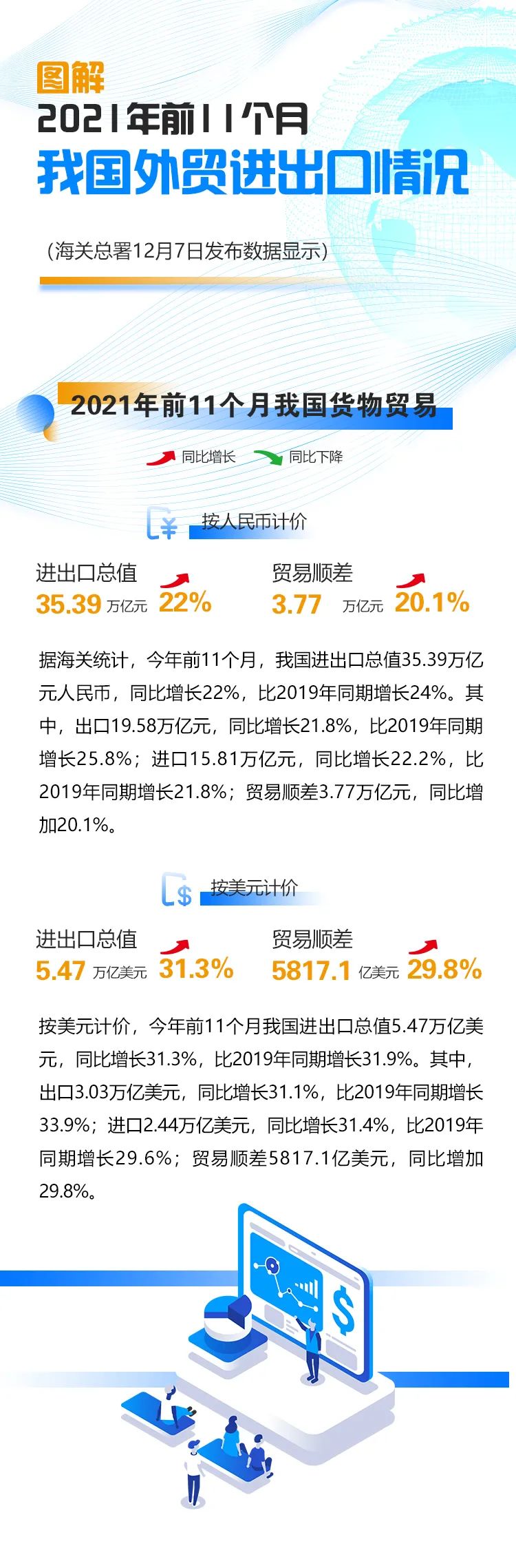 今年前十一個月我國外貿(mào)進出口情況一覽，進出口同比增長22%