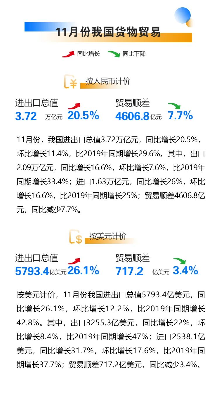 今年前十一個月我國外貿(mào)進出口情況一覽，進出口同比增長22%