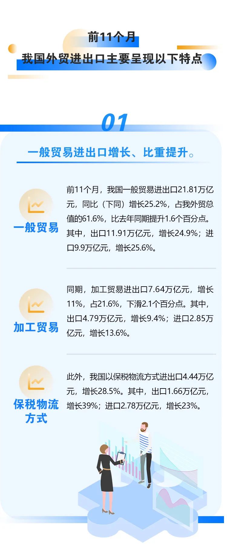 今年前十一個月我國外貿(mào)進出口情況一覽，進出口同比增長22%