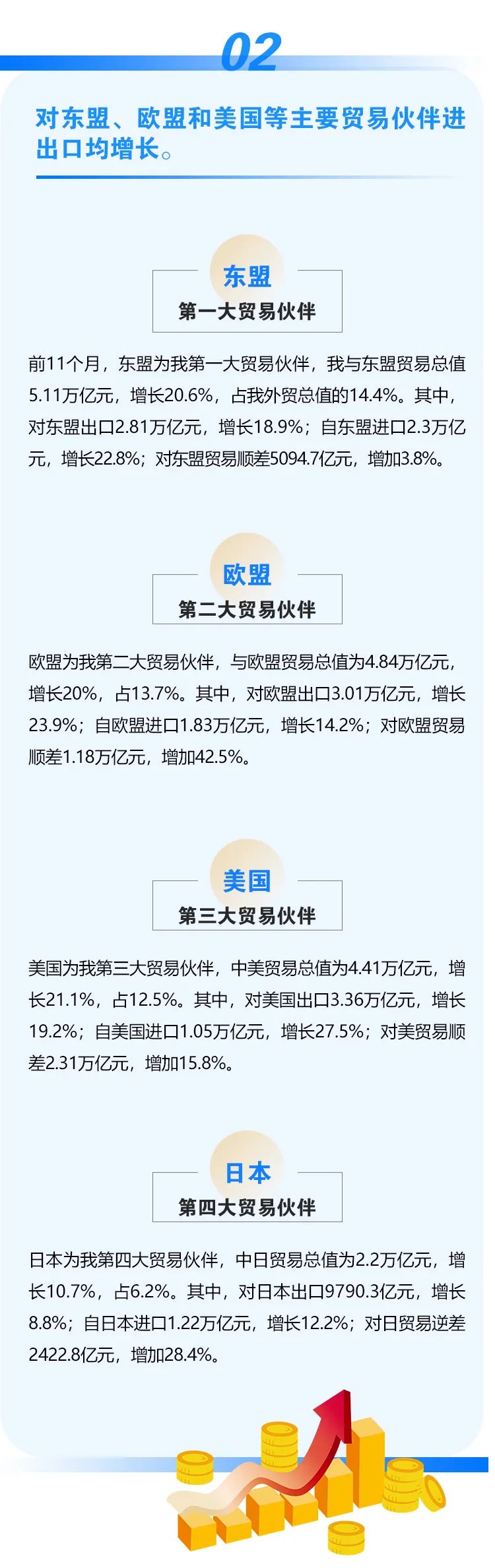 今年前十一個月我國外貿(mào)進出口情況一覽，進出口同比增長22%