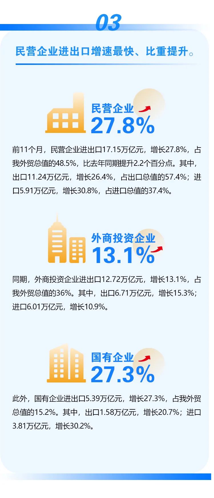 今年前十一個月我國外貿(mào)進出口情況一覽，進出口同比增長22%