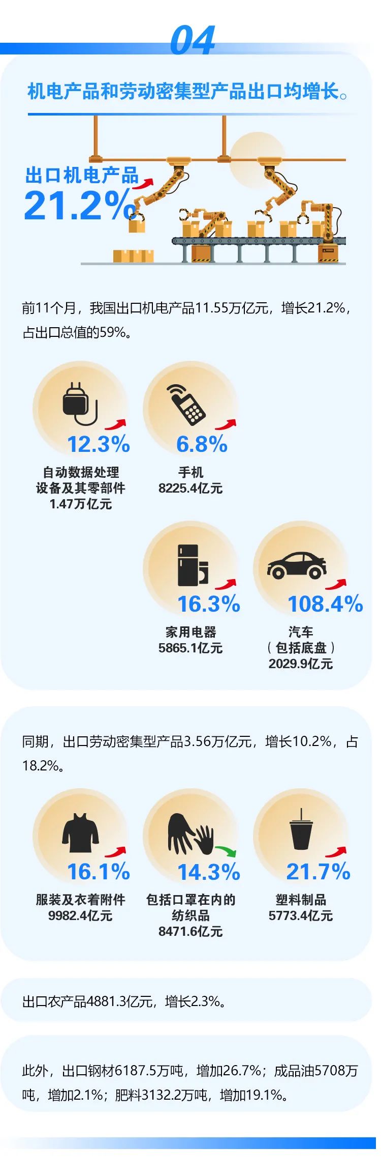 今年前十一個月我國外貿(mào)進出口情況一覽，進出口同比增長22%