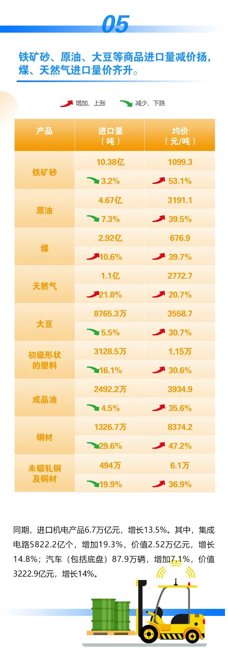 今年前十一個月我國外貿(mào)進出口情況一覽，進出口同比增長22%