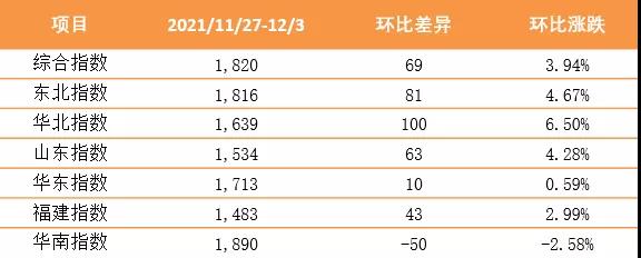 繼續(xù)上漲！泛亞航運中國內(nèi)貿(mào)集裝箱運價指數(shù)（XH·PDCI）2021年11月27日至12月3日
