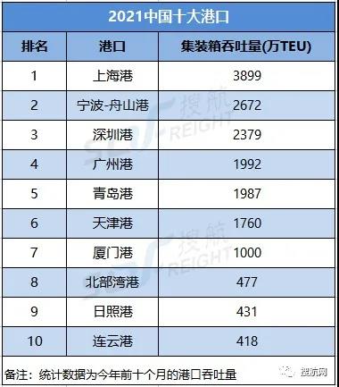 排名：今年前十個月，中國港口集裝箱吞吐量前十