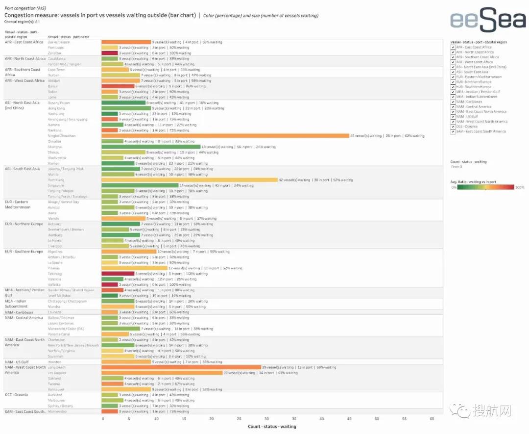 嚴(yán)重?fù)矶乱崖又恋刂泻：湍戏歉劭?！集裝箱積壓到明年年中才能緩解