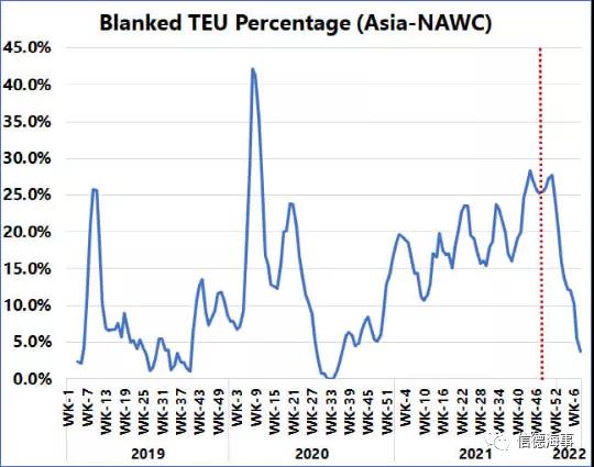 港口擁堵，為什么集運公司還要“空白航班”？