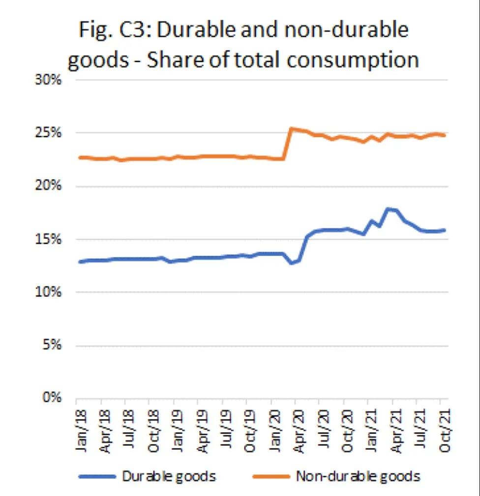 旺盛的美國(guó)消費(fèi)還在繼續(xù)....