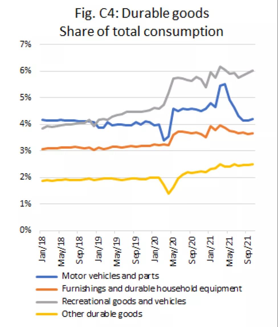 旺盛的美國(guó)消費(fèi)還在繼續(xù)....