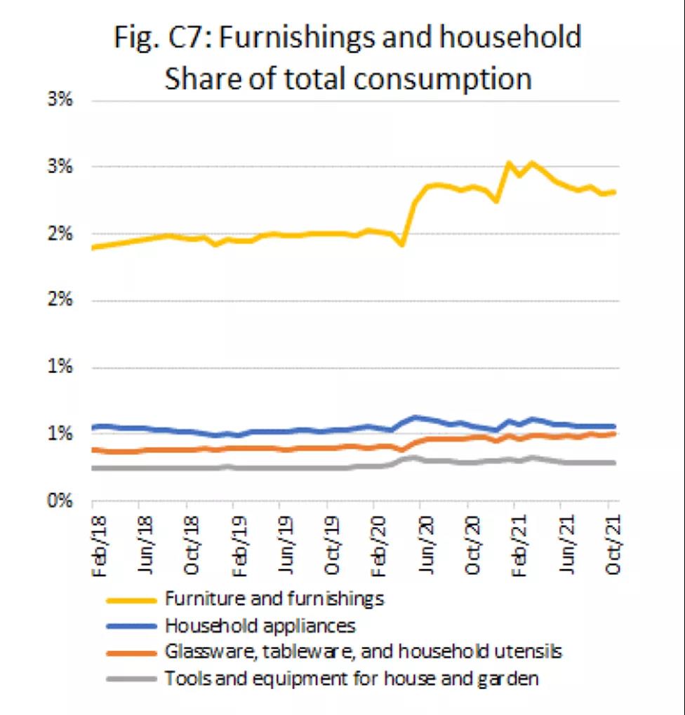 旺盛的美國(guó)消費(fèi)還在繼續(xù)....