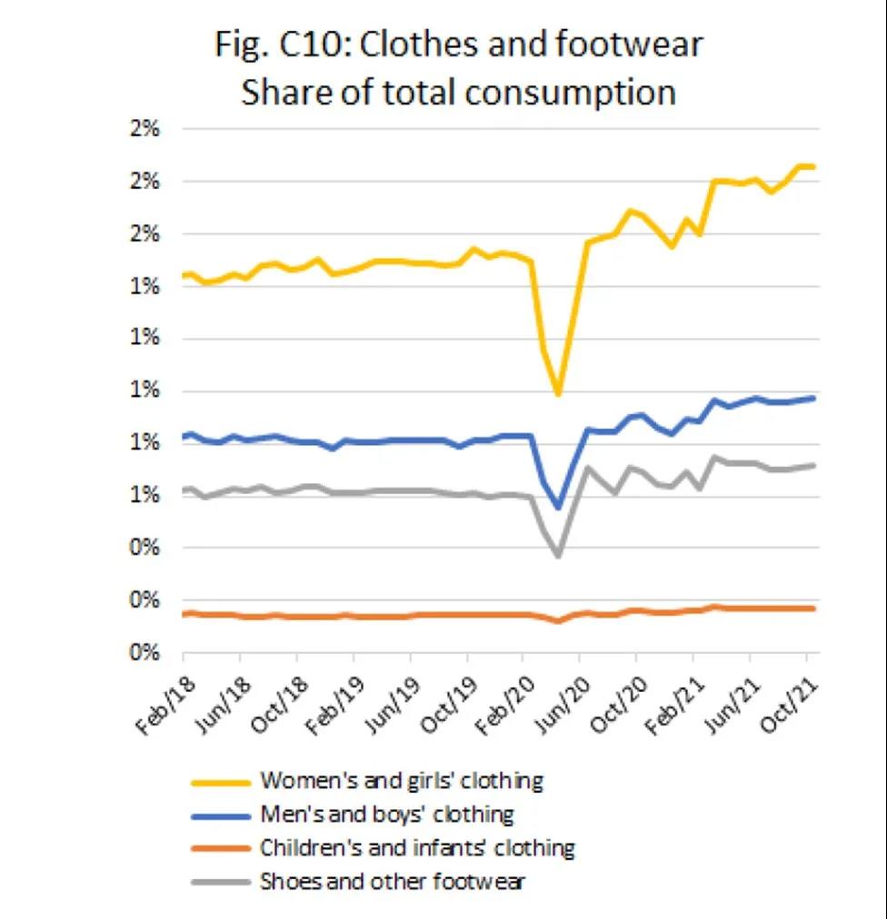 旺盛的美國(guó)消費(fèi)還在繼續(xù)....