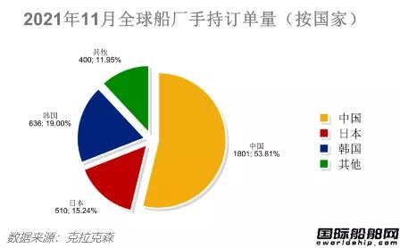 新簽訂單76艘！最新全球造船業(yè)月報(bào)出爐